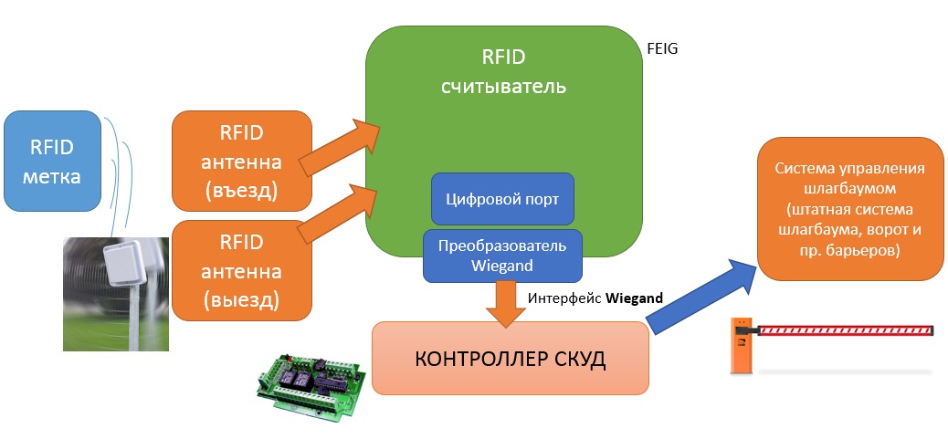 RFID и СКУД контроллеры