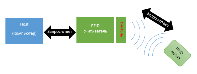 RFID система